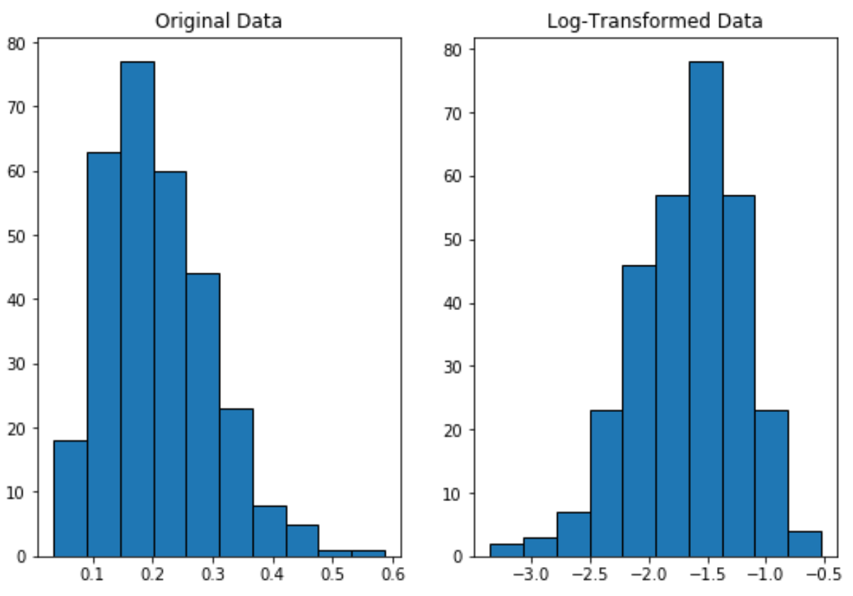How to Transform Data in Python (Log, Square Root, Cube Root)