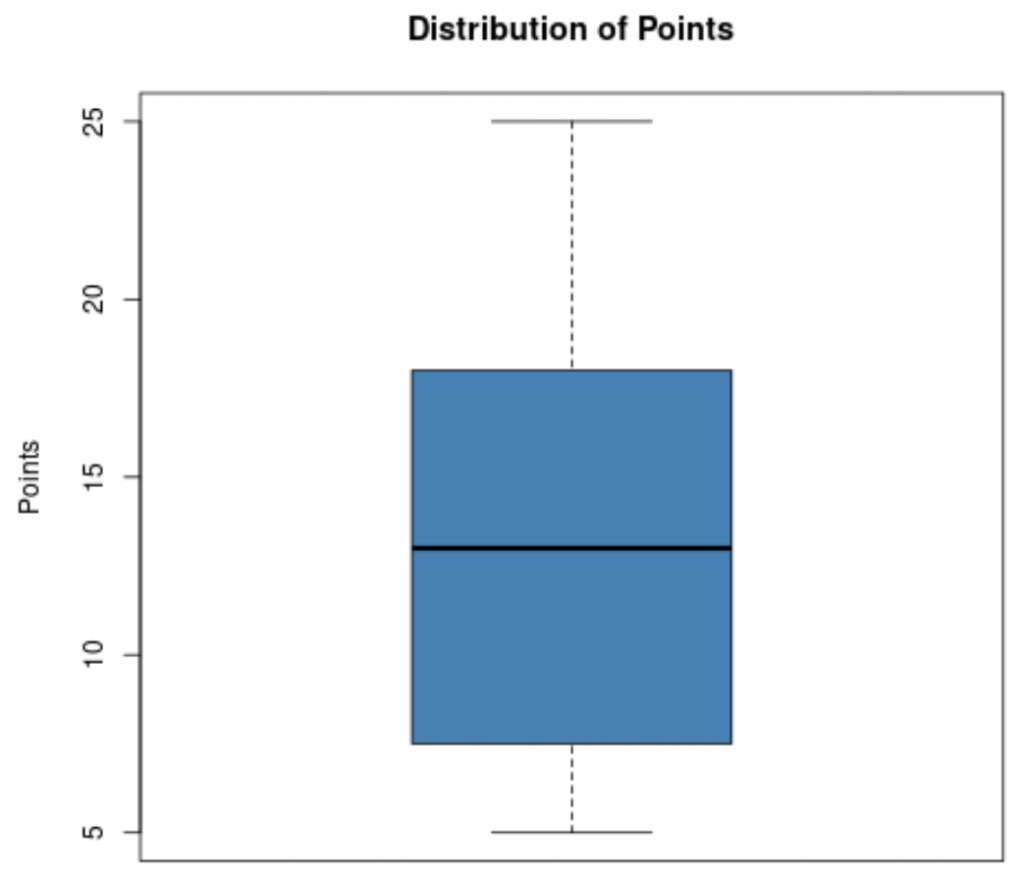 When Should You Use a Box Plot? (3 Scenarios)