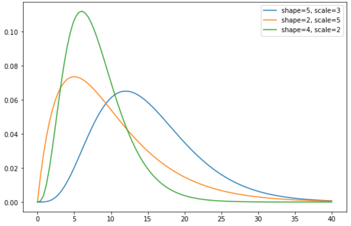 How to Plot a Gamma Distribution in Python (With Examples)
