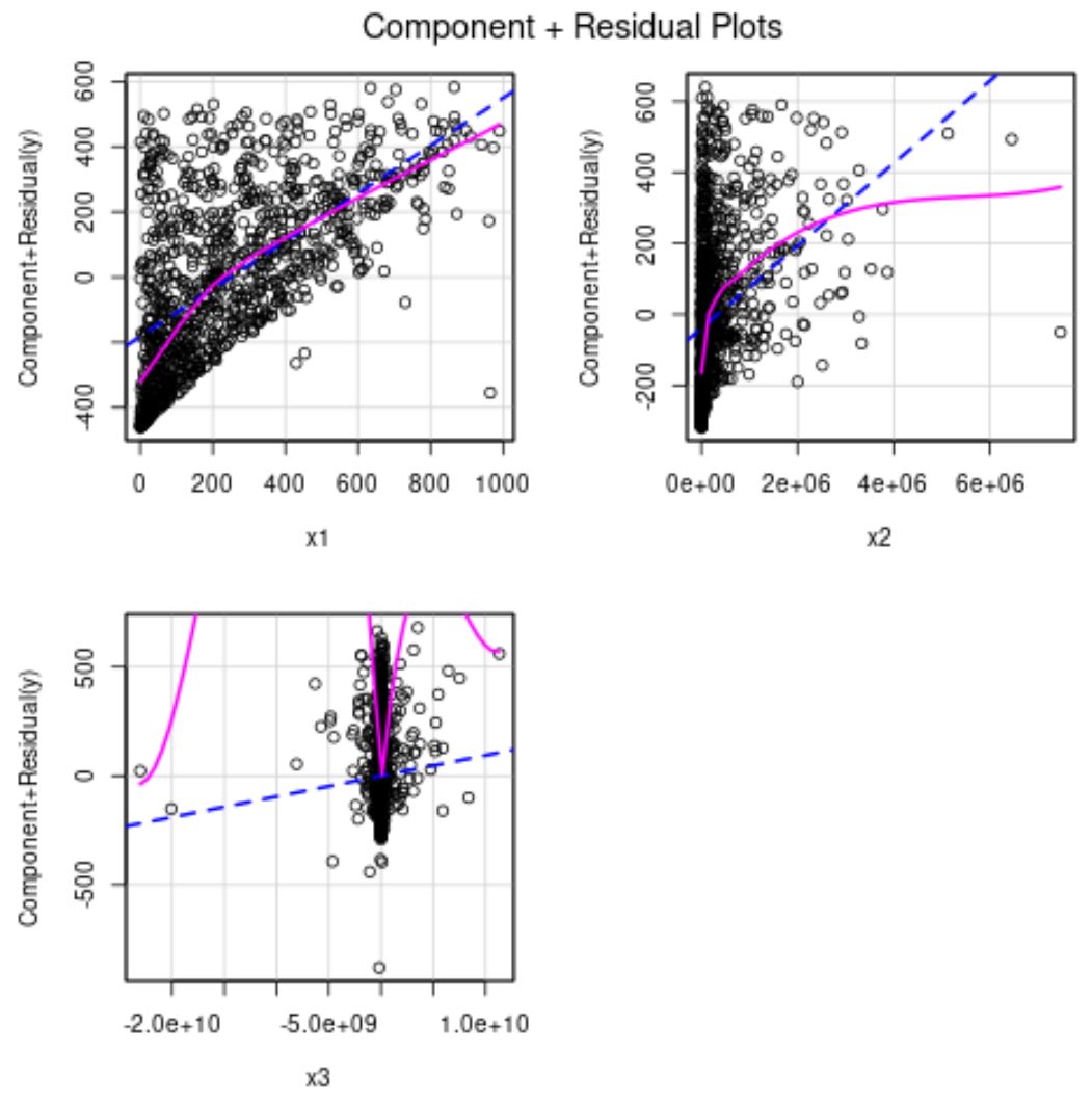 How to Create Partial Residual Plots in R