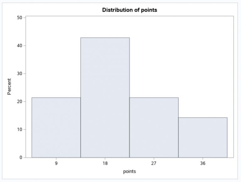 SAS How to Specify Number of Bins in Histogram
