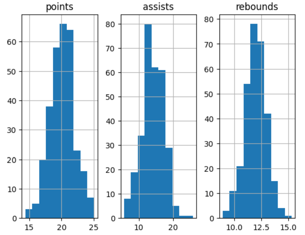 Pandas Create Histogram for Each Column in DataFrame