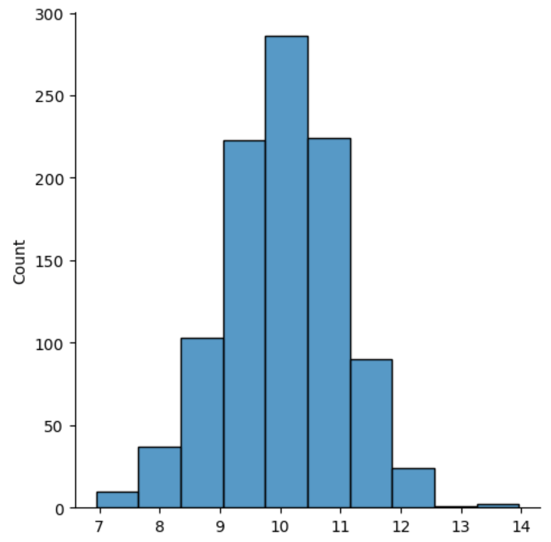 How to Plot a Distribution in Seaborn (With Examples)