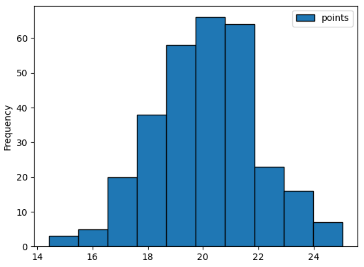 How to Change Number of Bins Used in Pandas Histogram