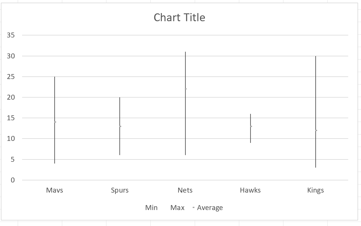Excel: How to Create Min Max and Average Chart