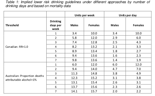 New alcohol guidelines The Stats Guy