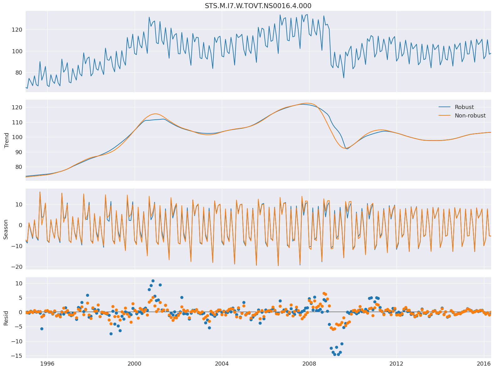 SeasonalTrend using LOESS (STL) statsmodels 0.14.4