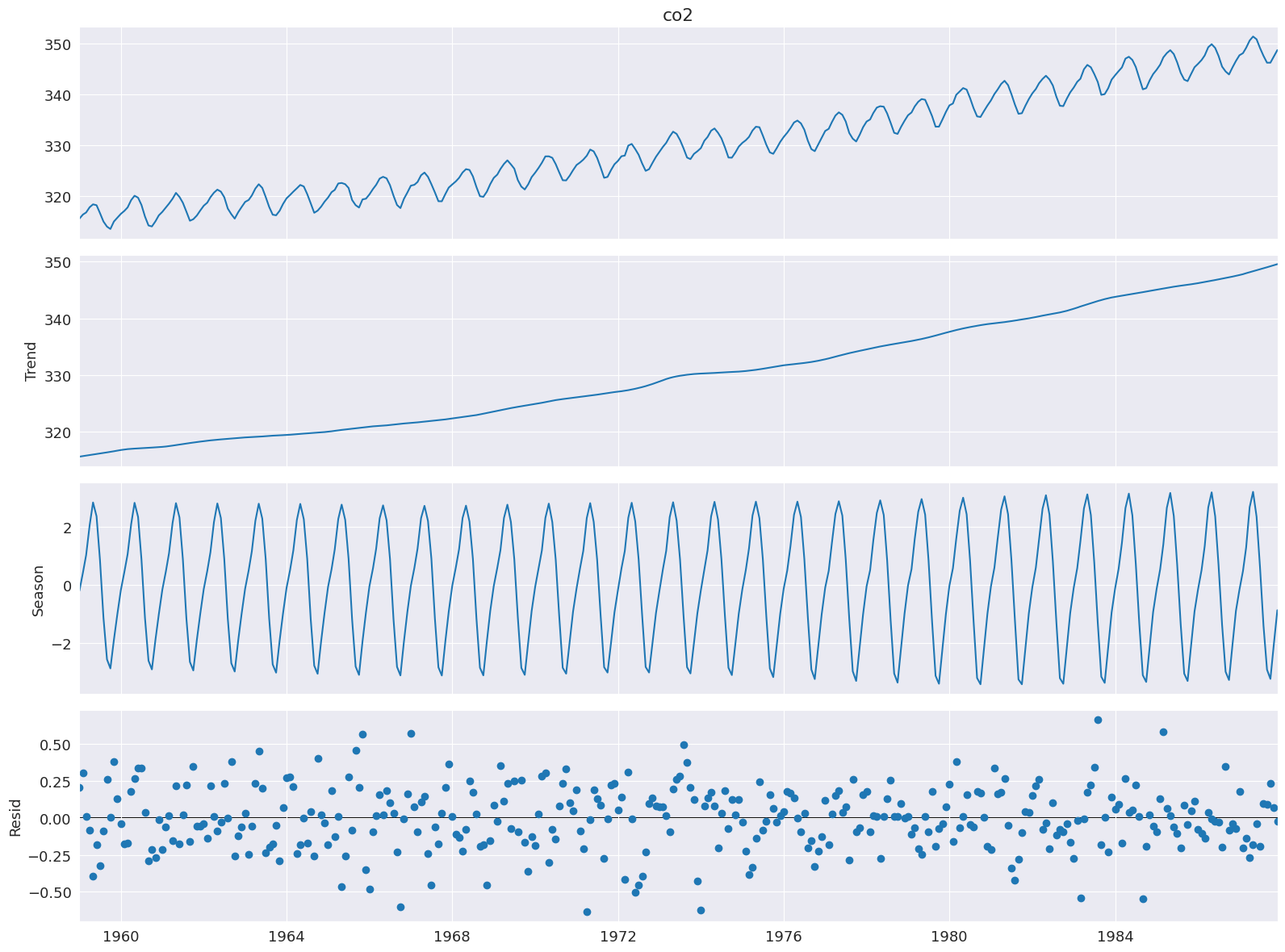 SeasonalTrend using LOESS (STL) — statsmodels