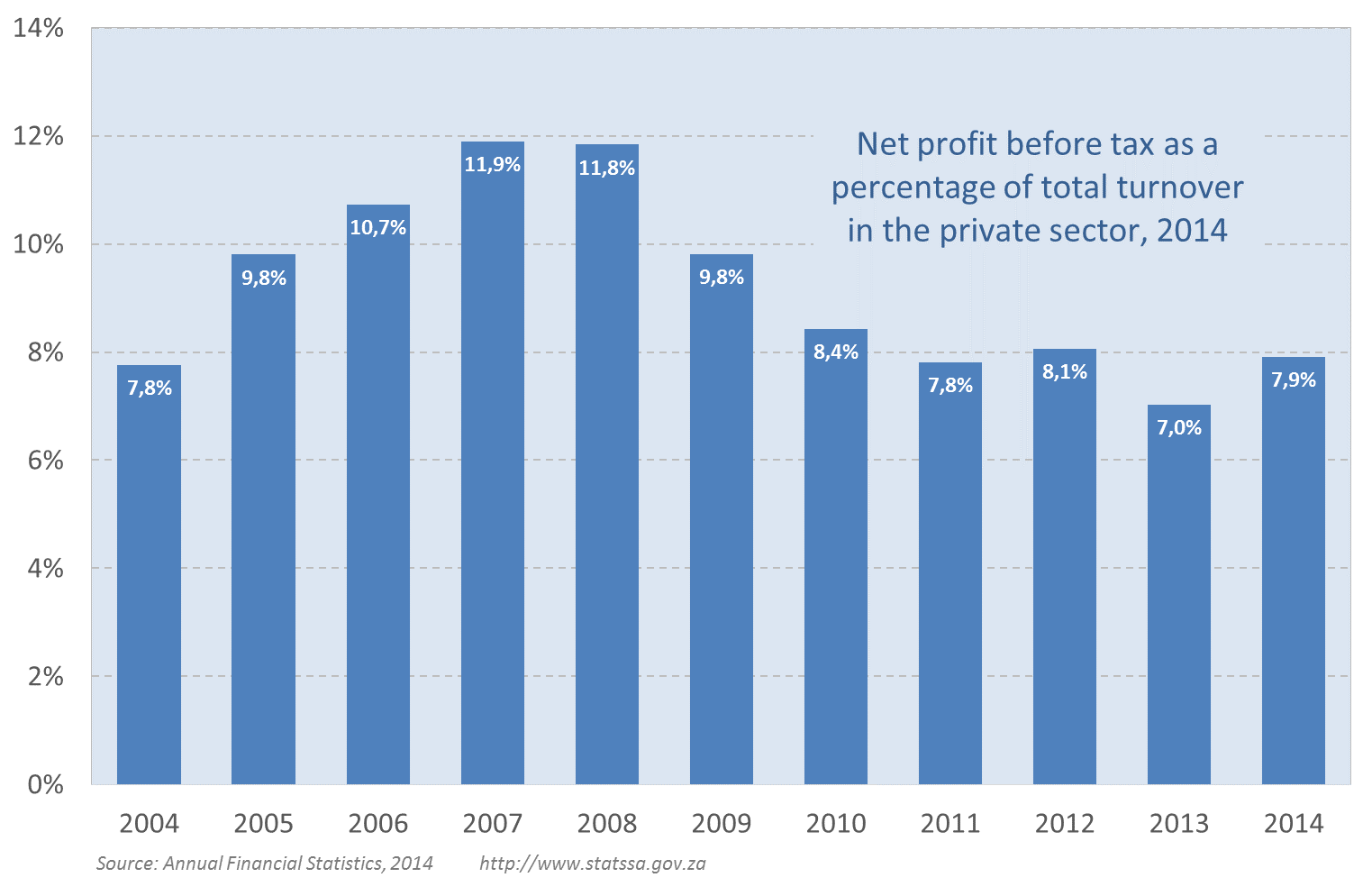 Operating costs erode private sector profits Statistics South Africa