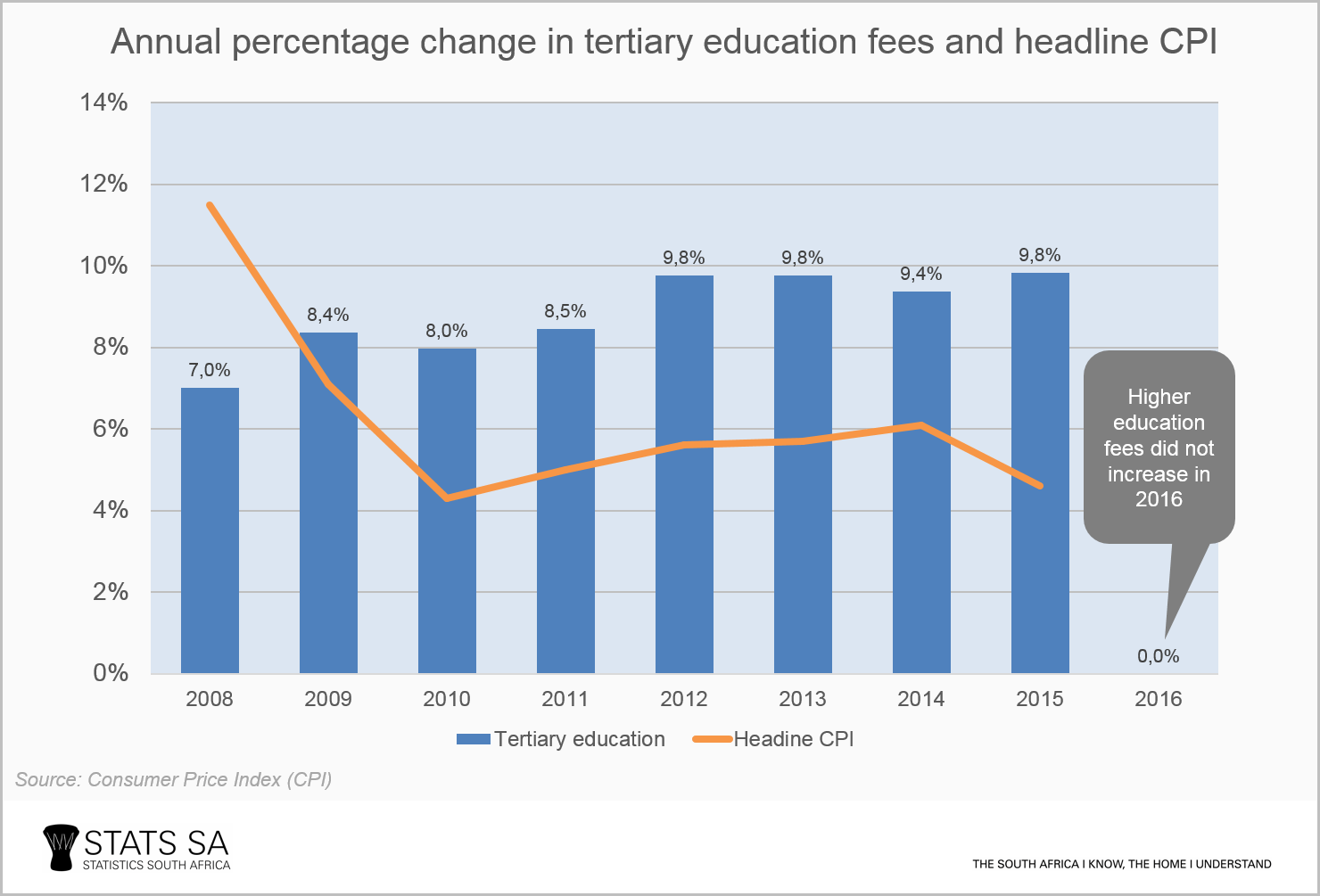 Tuition fee trends over time what do the data show? Statistics South