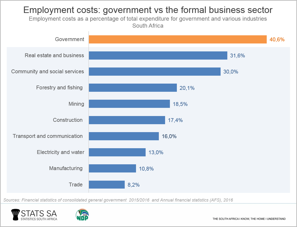 Infographic Government’s spending priorities Statistics South Africa