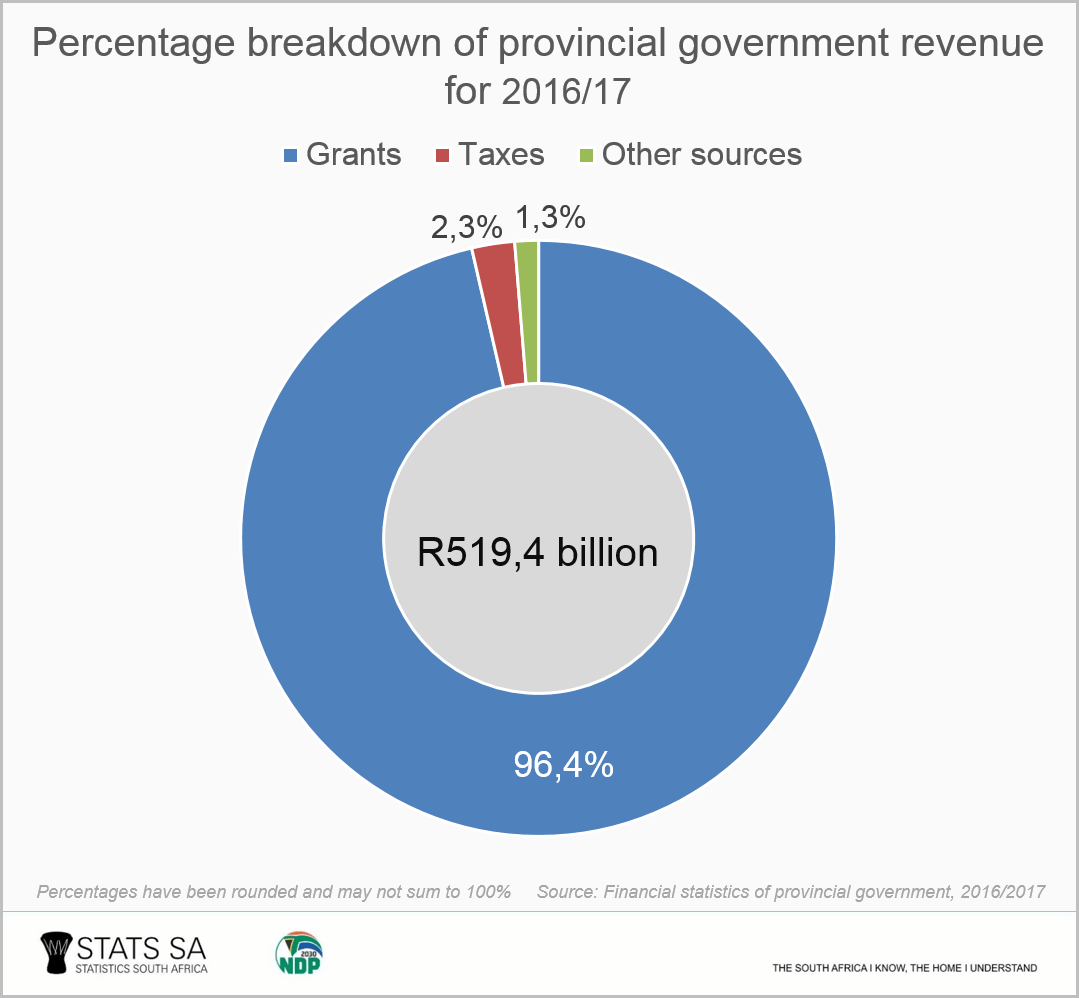 Breakdown of provincial government revenue for 2016/17 Statistics South Africa