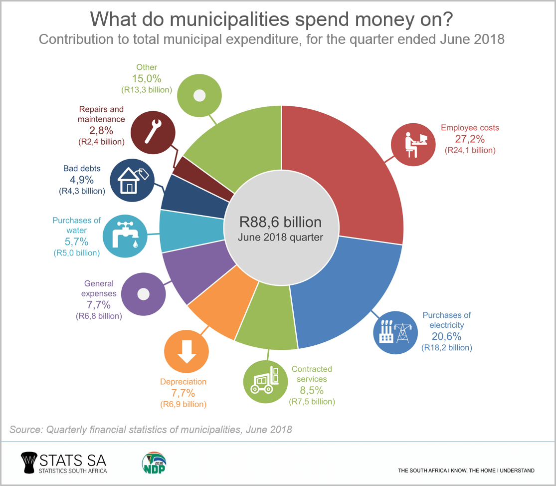 An update to municipal spending and revenue (June 2018) Statistics South Africa