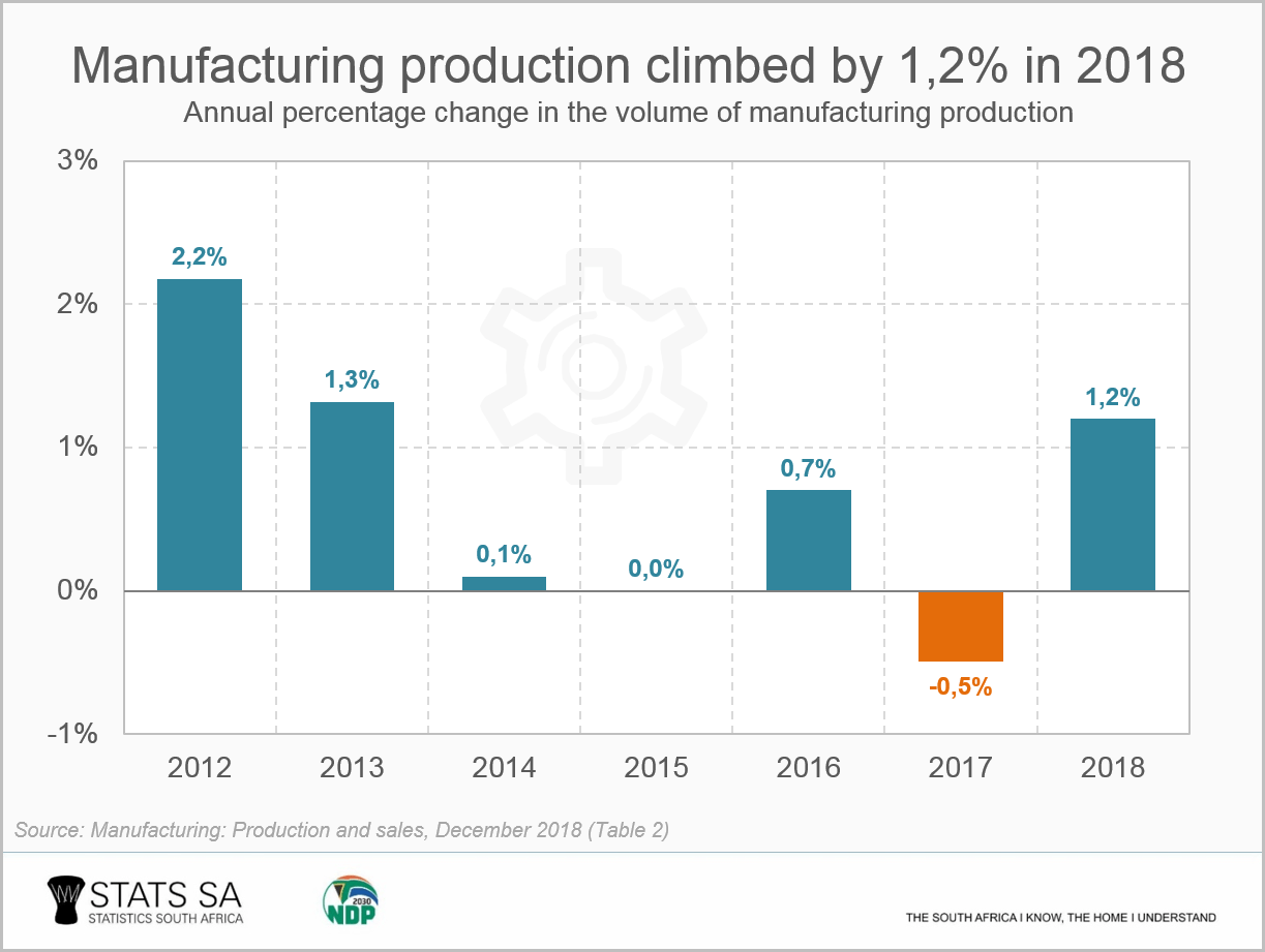 Manufacturing winners and losers of 2018 Statistics South Africa