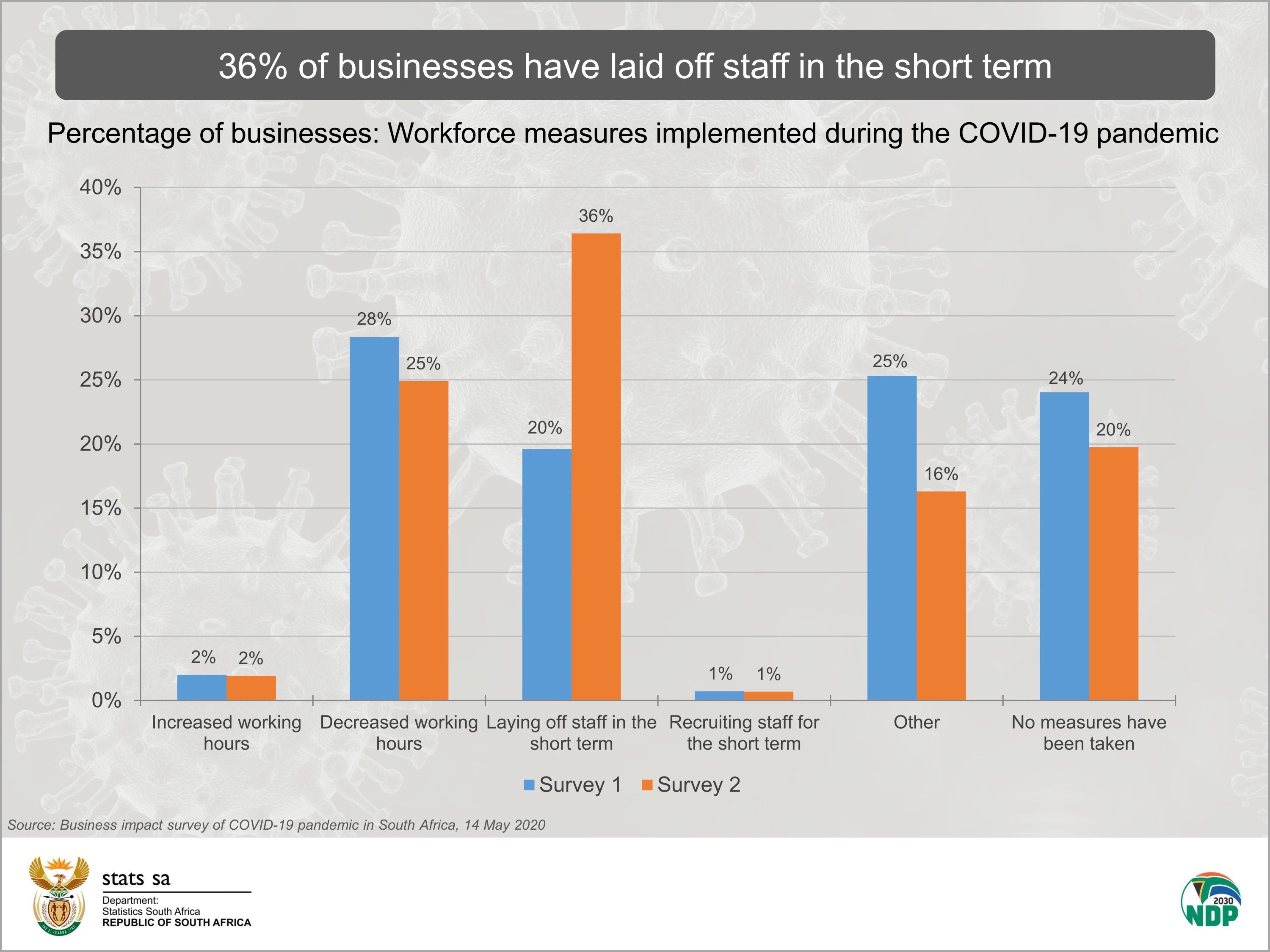 COVID19 Nine in ten businesses report reduced turnover Statistics