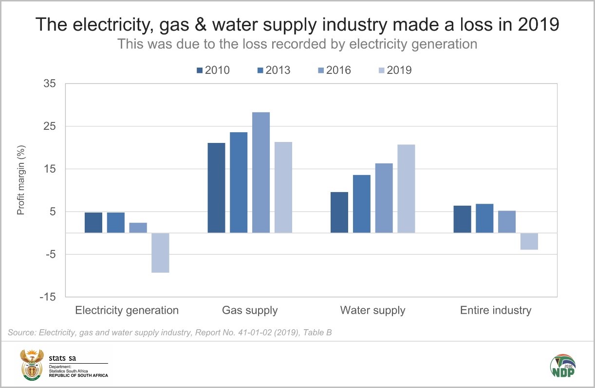 Five facts about the electricity, gas & water supply industry (2019