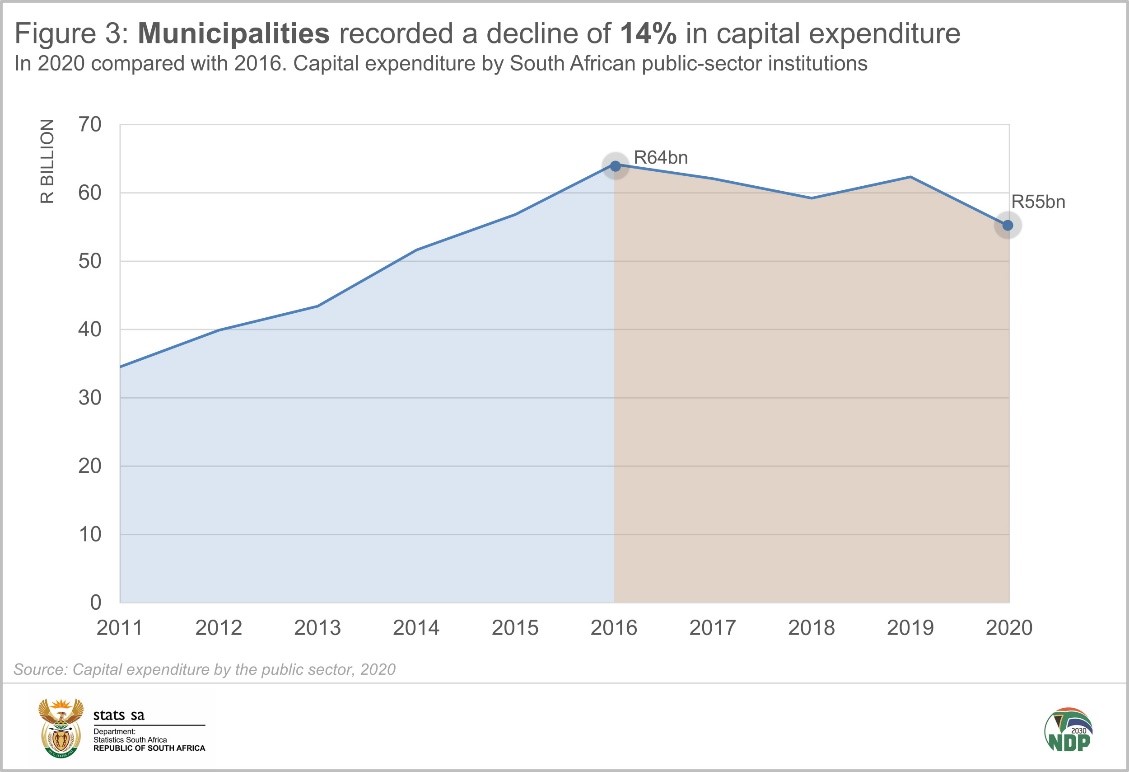 The decline in publicsector infrastructure spending Statistics South Africa