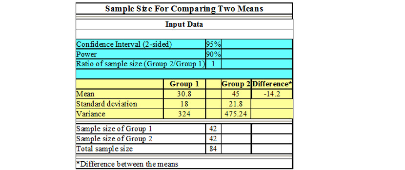 Sample size for comparing two means statswork