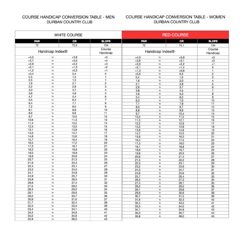 How is Handicap Network Africa going to change you to a Handicap Index