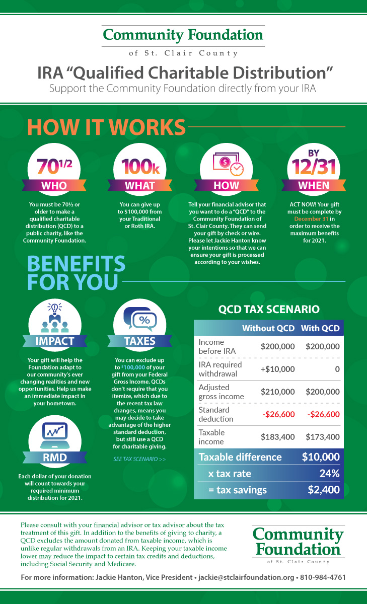 Qualified Charitable Distributions (QCD) Community Foundation of St