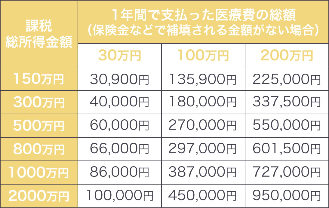 医療費控除(治療費還付金) 市川市の歯医者｜行徳スマイル歯科