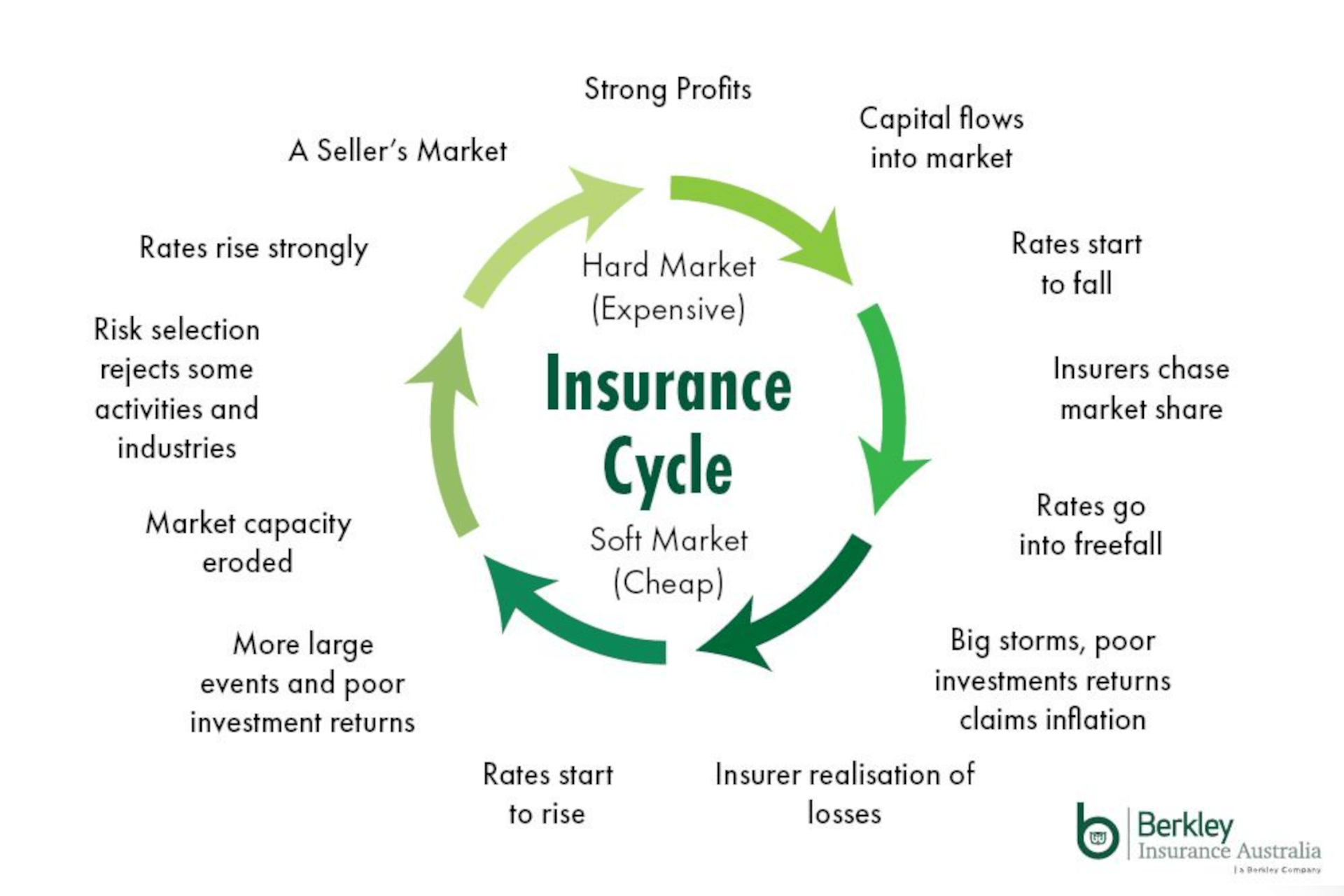 Why Is the Insurance Market Hardening? Steadfast Eastern