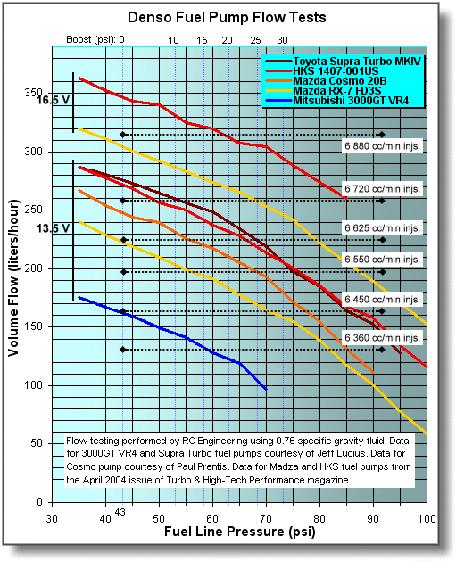 Stealth 316 Fuel Pump Upgrade Guide