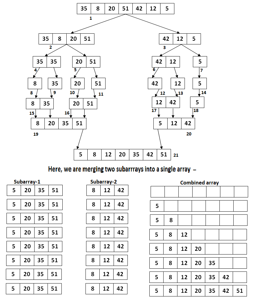 Merge Sort in Python with TopDown Approach