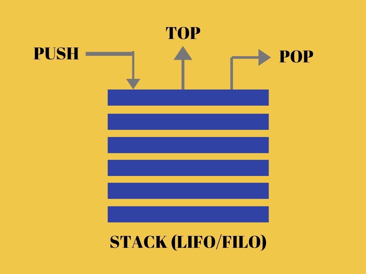 Stack in C Programming Introduction and Implementation