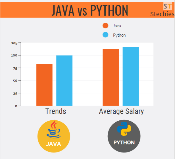 Python vs Java