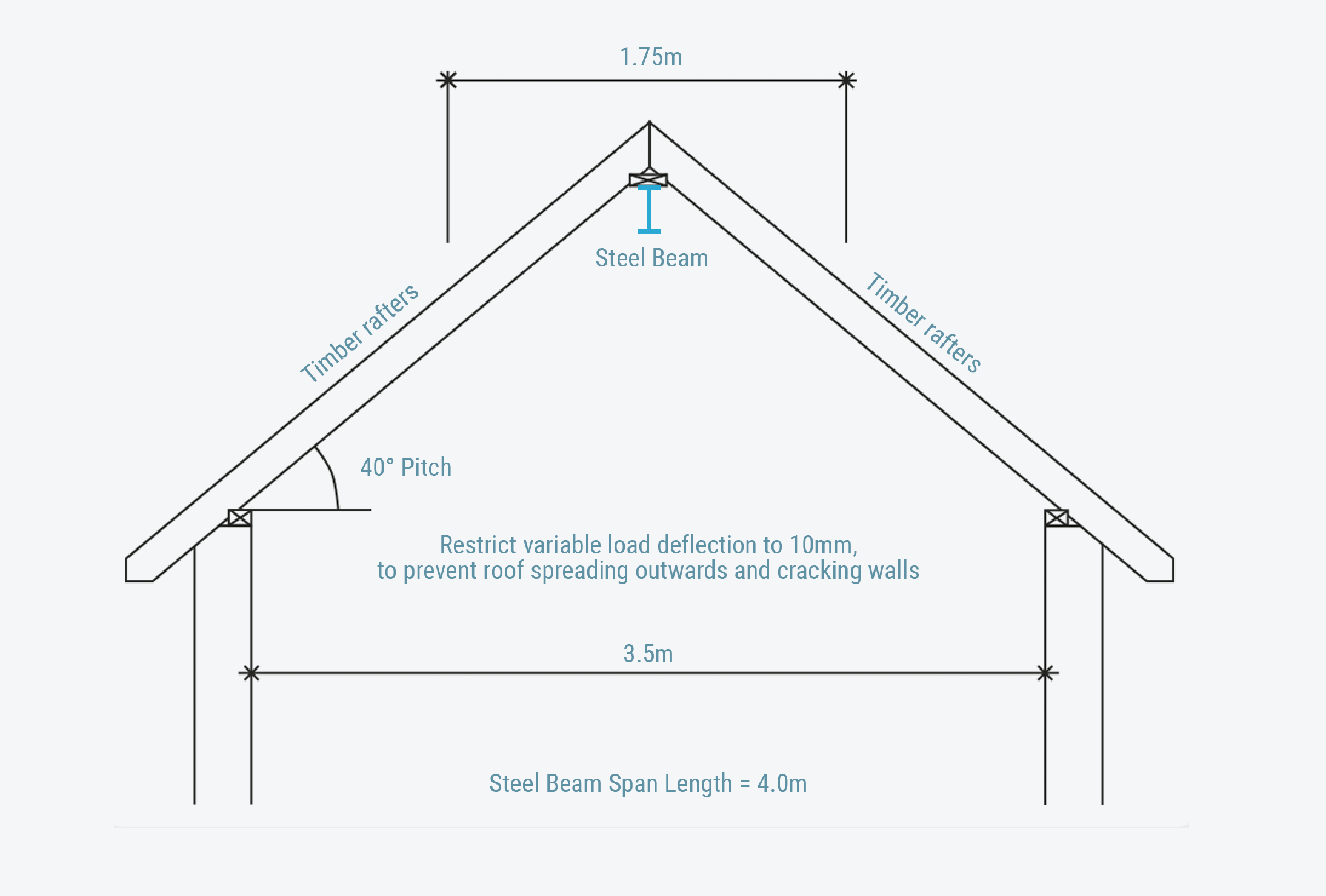 Beam Calculation Examples Steel Beam Calculator