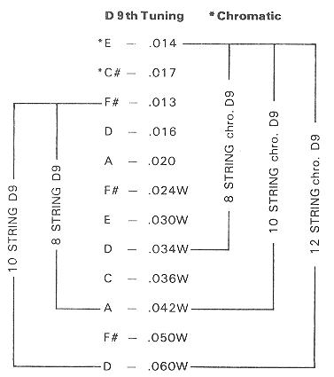 Steel Guitar String Gauges - Pedal & Non Pedal