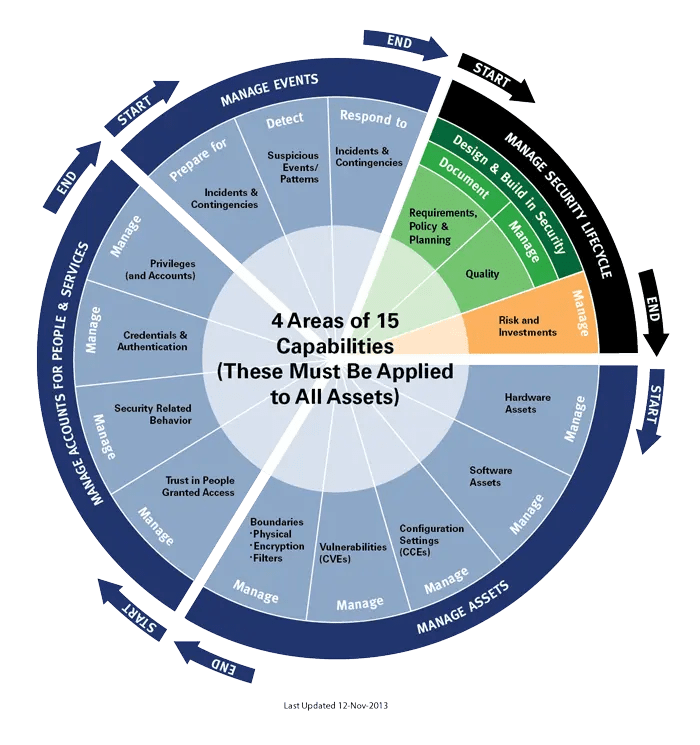 Make Your CDM Program Practical And Possible