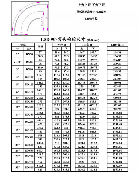 Short Radius Elbow Chart A Visual Reference of Charts Chart Master