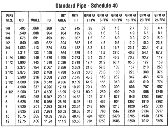 Sch 40 Steel Pipe Wall Thickness Chart – Paulbabbitt.com