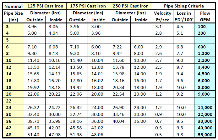 Schedule 80 Cast Iron Pipe Sizes/ dimensions/ weight and price