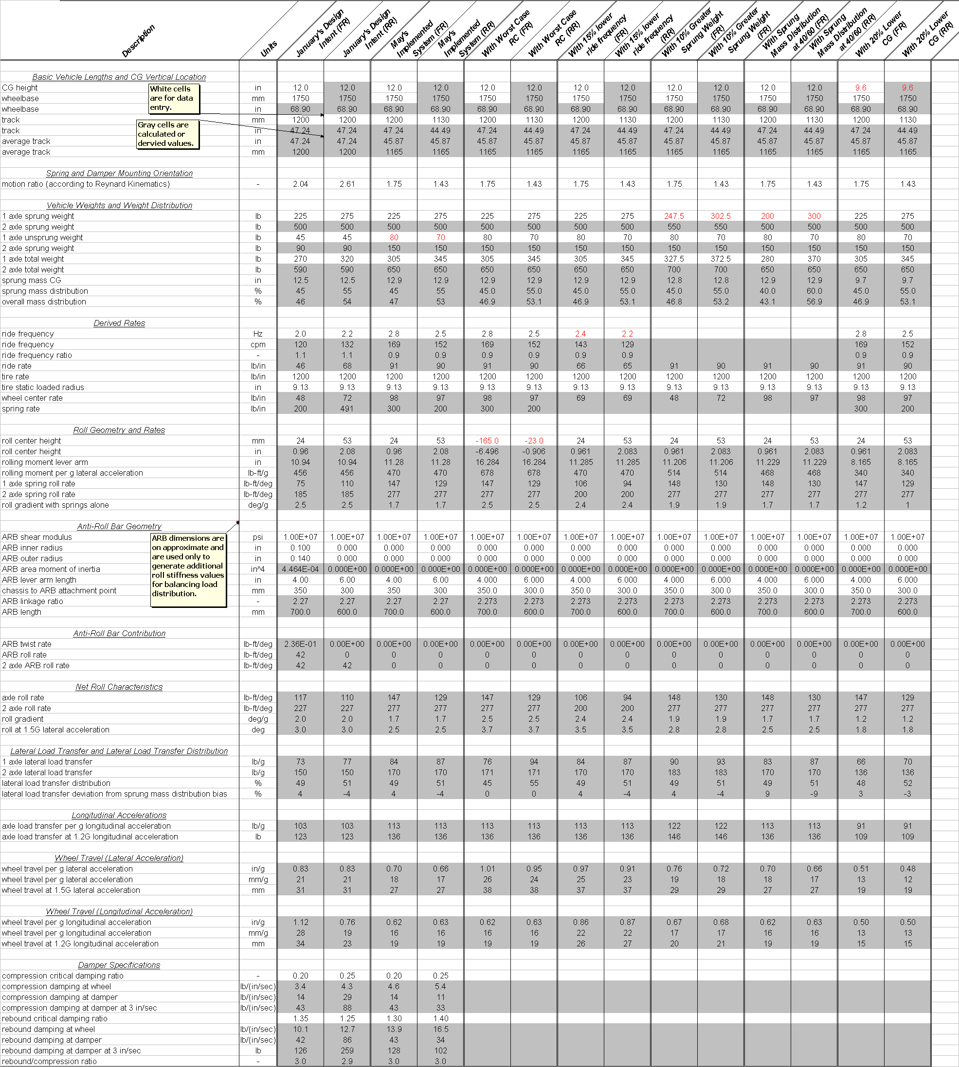 Design and Integration of