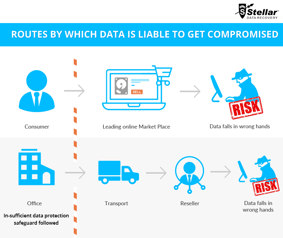 How Data is Compromised Stellar Data Recovery Blog