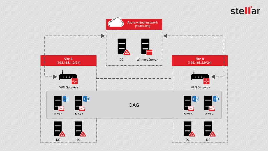 How to Solve Exchange 2016 DAG failover