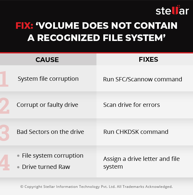 How Do I Fix 'Volume Does Not Contain a Recognized File System' Error