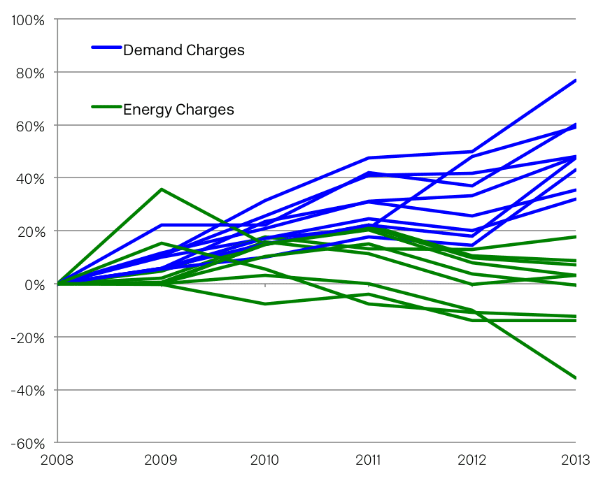 Demand charge chart Stem Operating the world's smartest energy