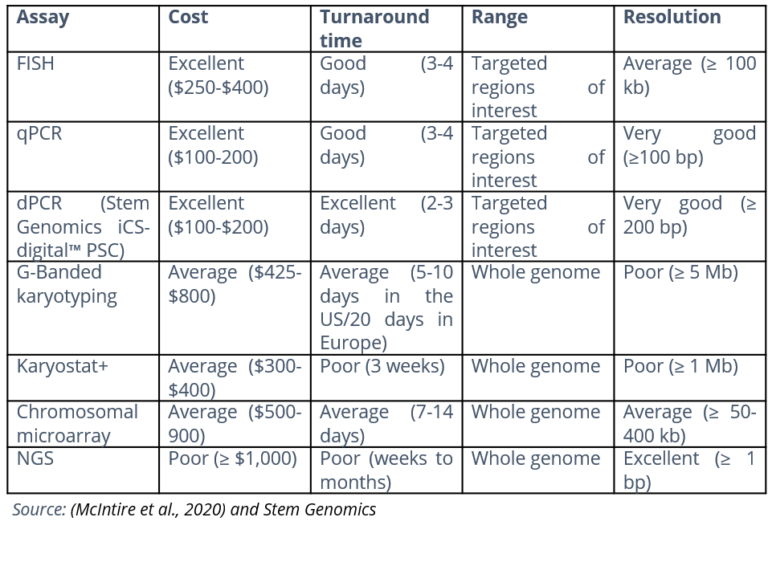 Best practice inprocess genomic stability testing Stem Genomics