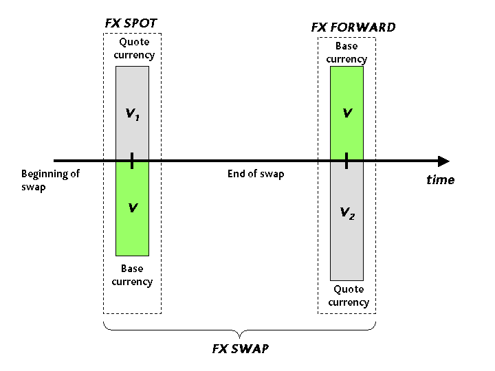 Difference between Currency Swap and FX Swap