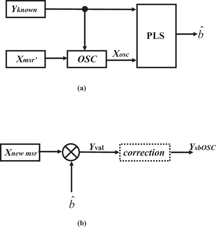 Difference Between Calibration And Validation