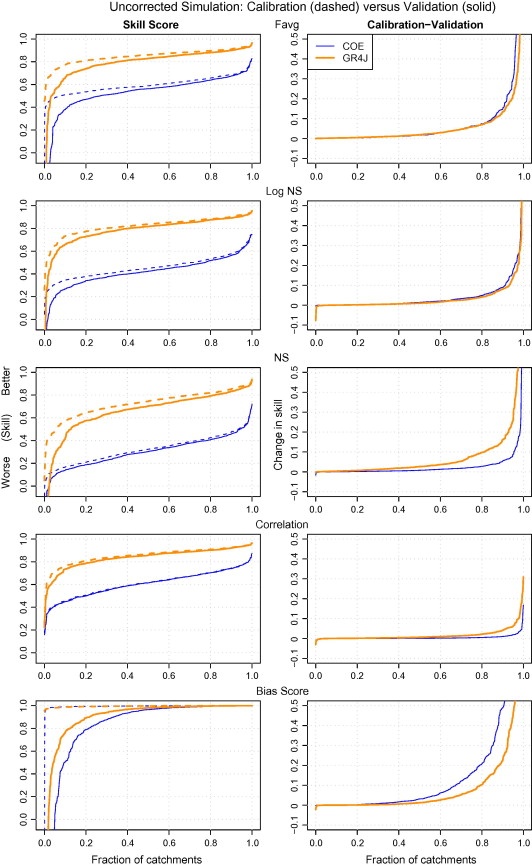 Difference between Calibration and Validation