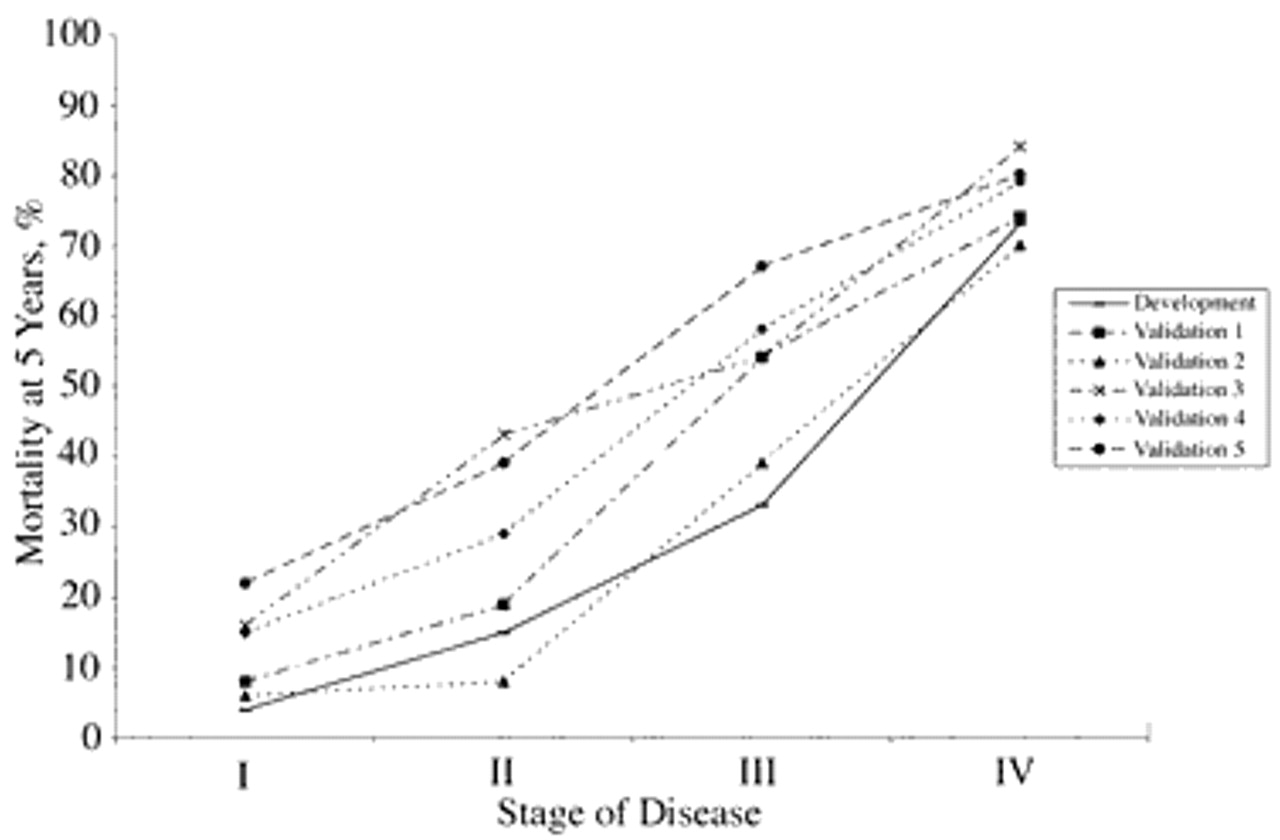 Difference between Calibration and Validation