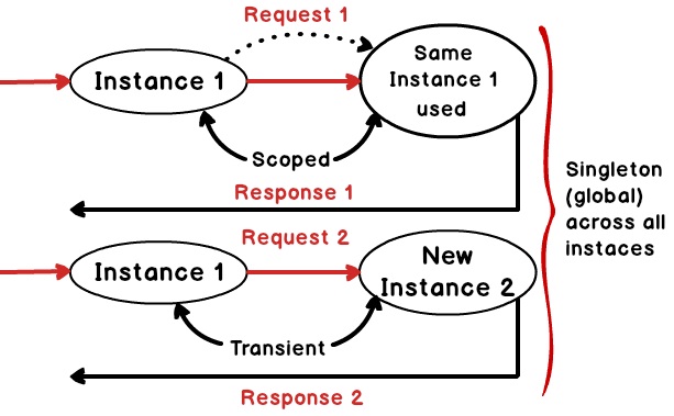 MVC Core Transient, Scoped and Singleton diagram. Learn MVC