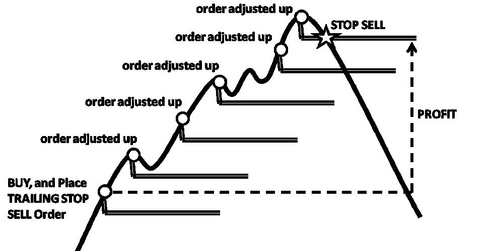 Using Trailing Stop Orders to Maximize Profits and Minimize Risks » Day