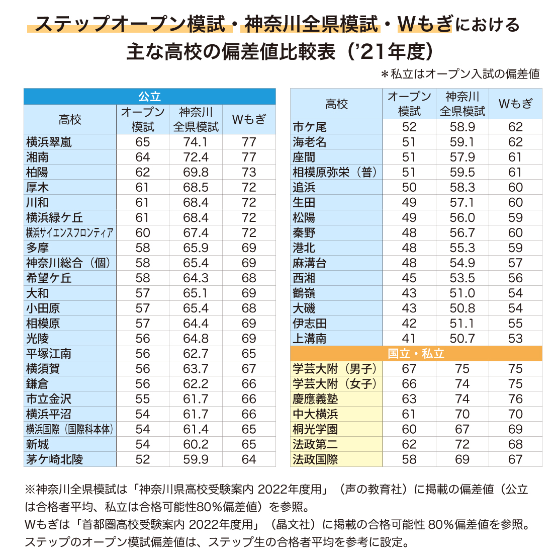 2021神奈川県公立高校合格可能性80%基準値について昨年との比較や感想を述べてみる | 「第二の家」ブログ｜藤沢市の個別指導塾のお話 模試の偏差値比較表】ステップオープン模試・神奈川全県模試・Wもぎにおける主な高校の偏差値 - Stepあれこれブログ