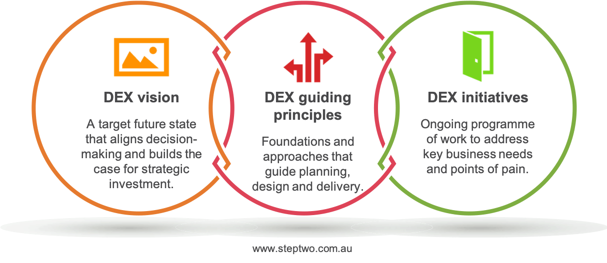 How to create a great digital employee experience (DEX) LaptrinhX